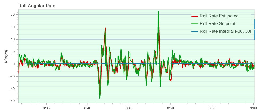angular rate graph